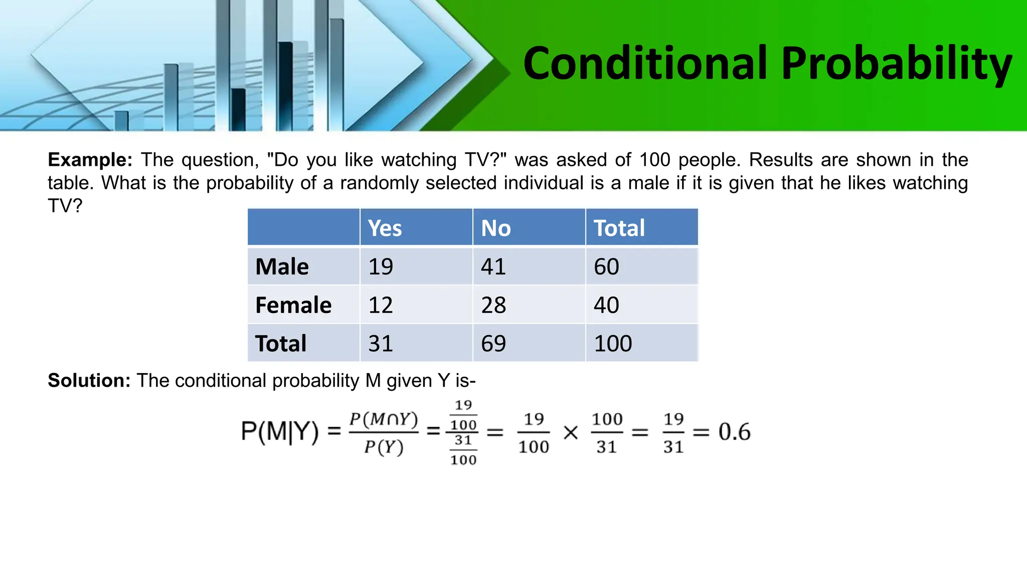 Example: The question, "Do you like watching TV?" was asked of 100 people. Results are shown in the
table. What is the probability of a randomly selected individual is a male if it is given that he likes watching
TV?
Yes No Total
Male 19 41 60
Female 12 28 40
Total 31 69 100
Solution: The conditional probability M given Y is-
Conditional Probability
 