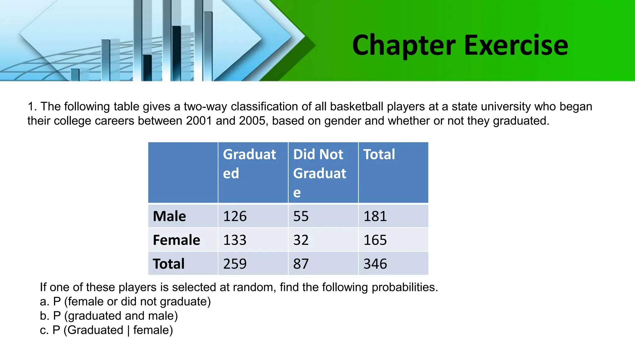 Chapter Exercise
1. The following table gives a two-way classification of all basketball players at a state university who began
their college careers between 2001 and 2005, based on gender and whether or not they graduated.
Graduat
ed
Did Not
Graduat
e
Total
Male 126 55 181
Female 133 32 165
Total 259 87 346
If one of these players is selected at random, find the following probabilities.
a. P (female or did not graduate)
b. P (graduated and male)
c. P (Graduated | female)
 