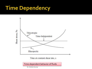Time Independent Fluids BASIC CONCEPTS OF RHEOLOGY.pptx