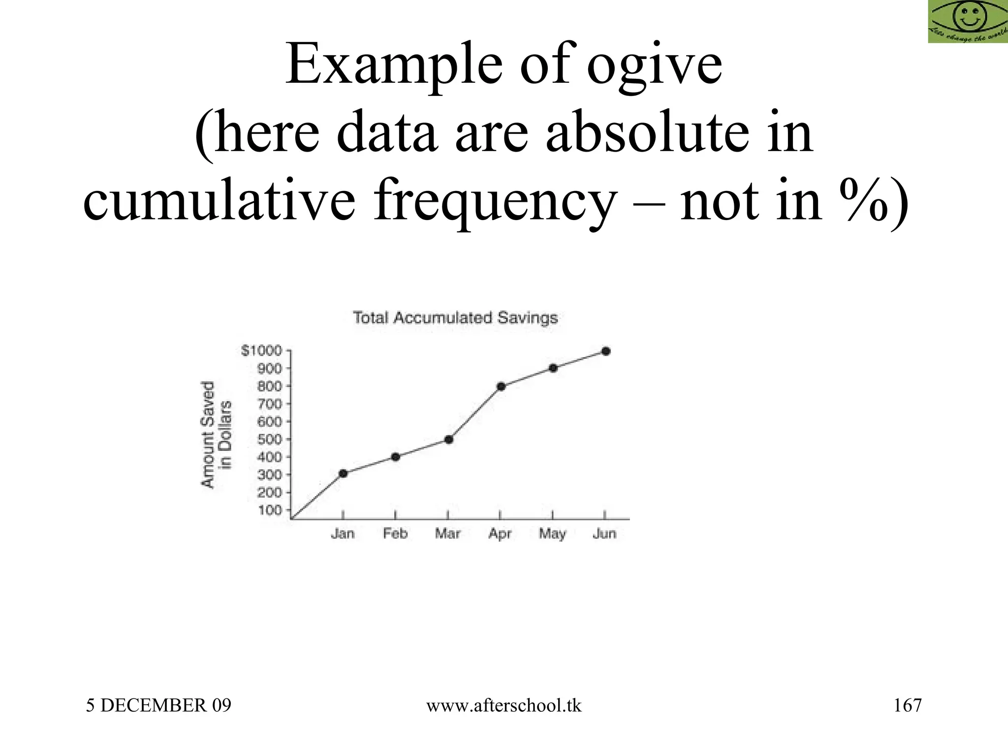 Example of ogive (here data are absolute in cumulative frequency – not in %)  