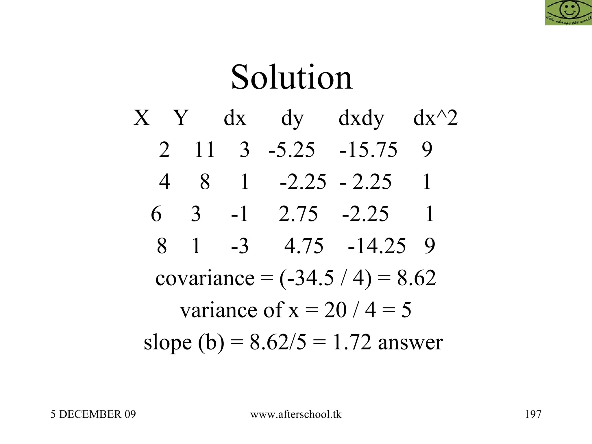 Solution  X  Y  dx  dy  dxdy  dx^2 2  11  3  -5.25  -15.75  9 4  8  1  -2.25  - 2.25  1 6  3  -1  2.75  -2.25  1  8  1  -3  4.75  -14.25  9 covariance = (-34.5 / 4) = 8.62 variance of x = 20 / 4 = 5 slope (b) = 8.62/5 = 1.72 answer  