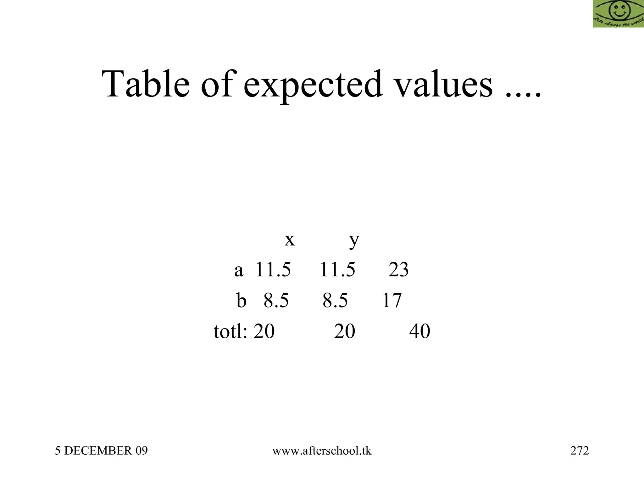 Table of expected values .... x  y a  11.5  11.5  23 b  8.5  8.5  17  totl: 20  20  40 