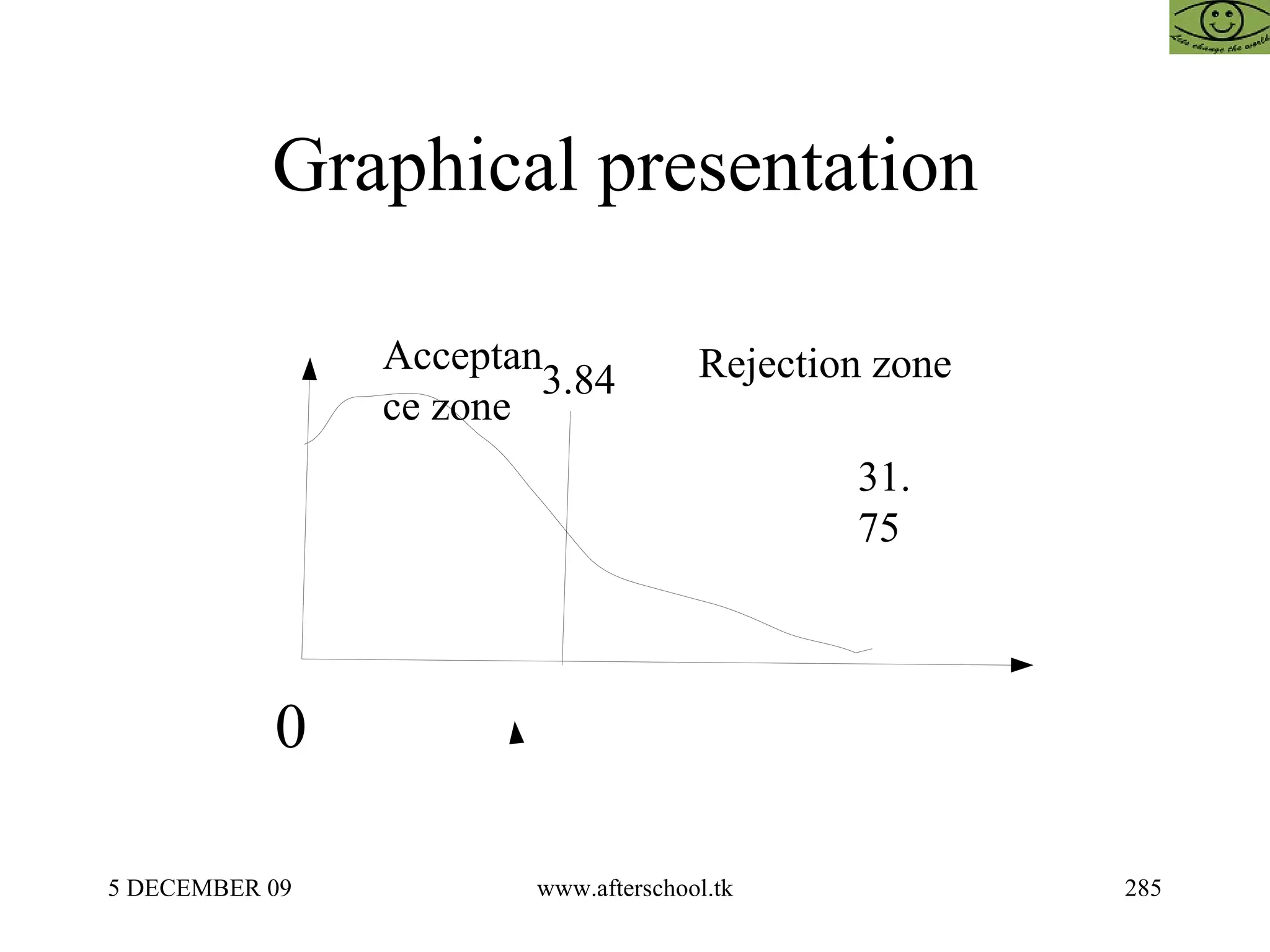 Graphical presentation  3.84 31.75  Rejection zone  Acceptance zone 0 