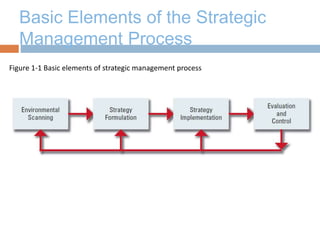 Basic Elements of the Strategic
Management Process
Figure 1-1 Basic elements of strategic management process
 