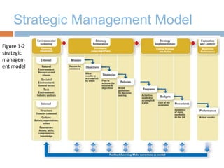 Strategic Management Model
Figure 1-2
strategic
managem
ent model
 