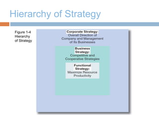 Hierarchy of Strategy
Figure 1-4
Hierarchy
of Strategy
 