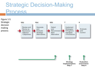 Strategic Decision-Making
Process
Figure 1-5
Strategic
decision
making
process
 