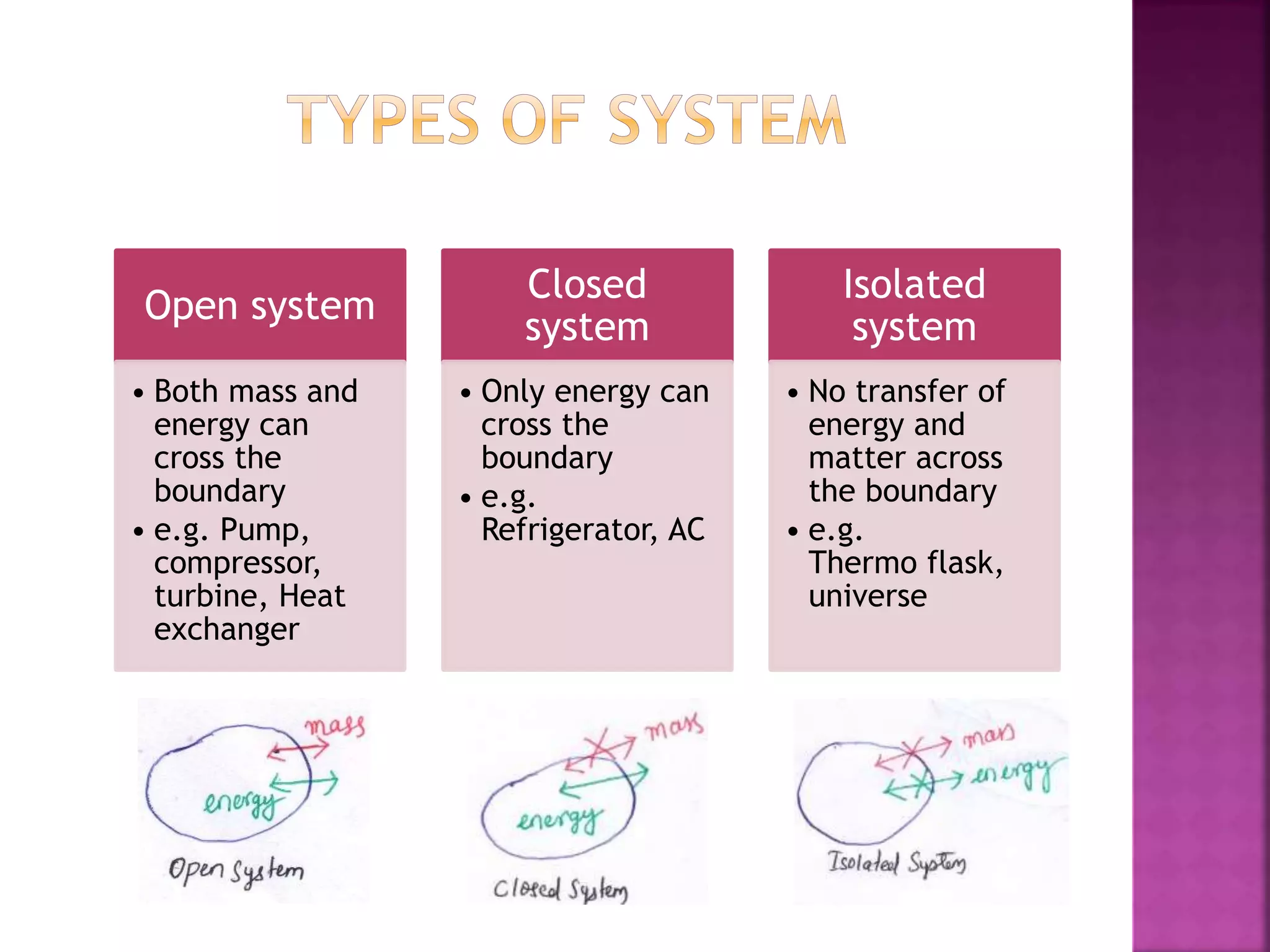 Open system
• Both mass and
energy can
cross the
boundary
• e.g. Pump,
compressor,
turbine, Heat
exchanger
Closed
system
• Only energy can
cross the
boundary
• e.g.
Refrigerator, AC
Isolated
system
• No transfer of
energy and
matter across
the boundary
• e.g.
Thermo flask,
universe
 