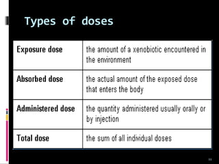 Types of doses
11
 