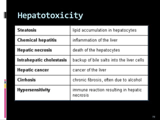 Hepatotoxicity
29
 