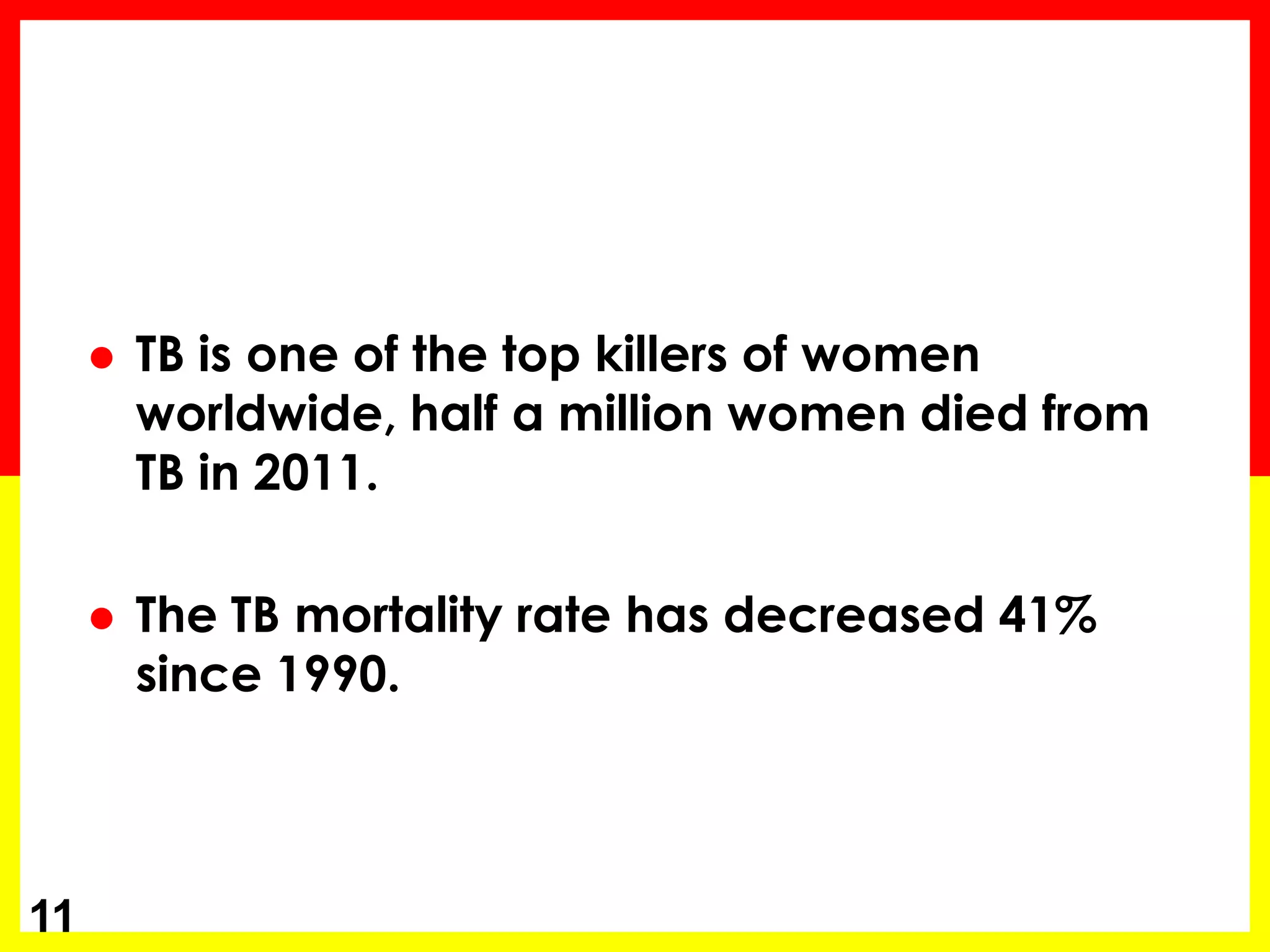 TB is one of the top killers of women worldwide, half a million women died from TB in 2011. 
The TB mortality rate has decreased 41% since 1990. 
11  