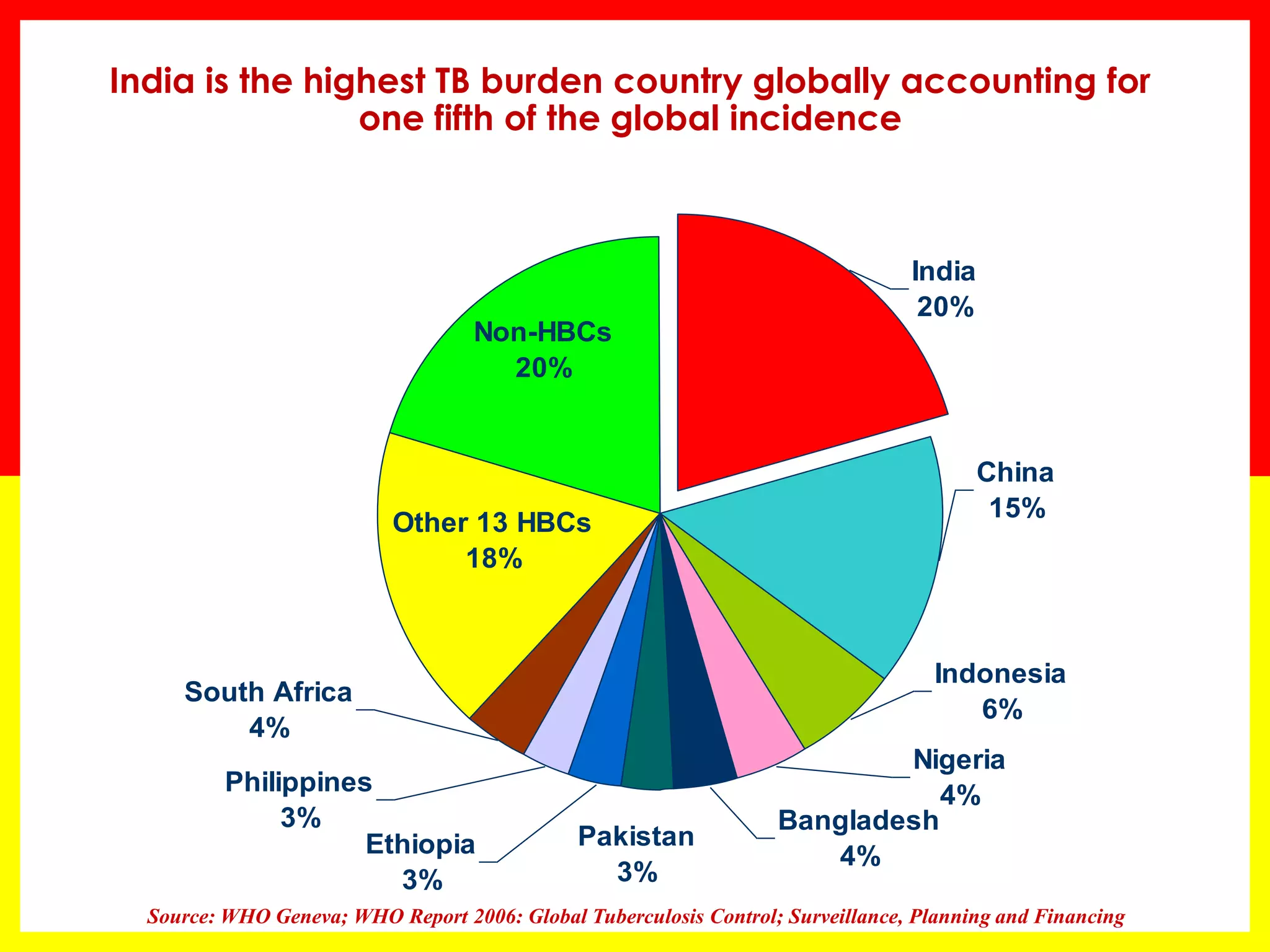 India is the highest TB burden country globally accounting for 
one fifth of the global incidence 
Non-HBCs 
20% 
Ethiopia 
3% 
Philippines 
3% 
South Africa 
4% 
Bangladesh 
4% 
Pakistan 
3% 
Nigeria 
4% 
Indonesia 
6% 
China 
15% 
India 
20% 
Other 13 HBCs 
18% 
Source: WHO Geneva; WHO Report 2006: Global Tuberculosis Control; Surveillance, Planning and Financing 
 