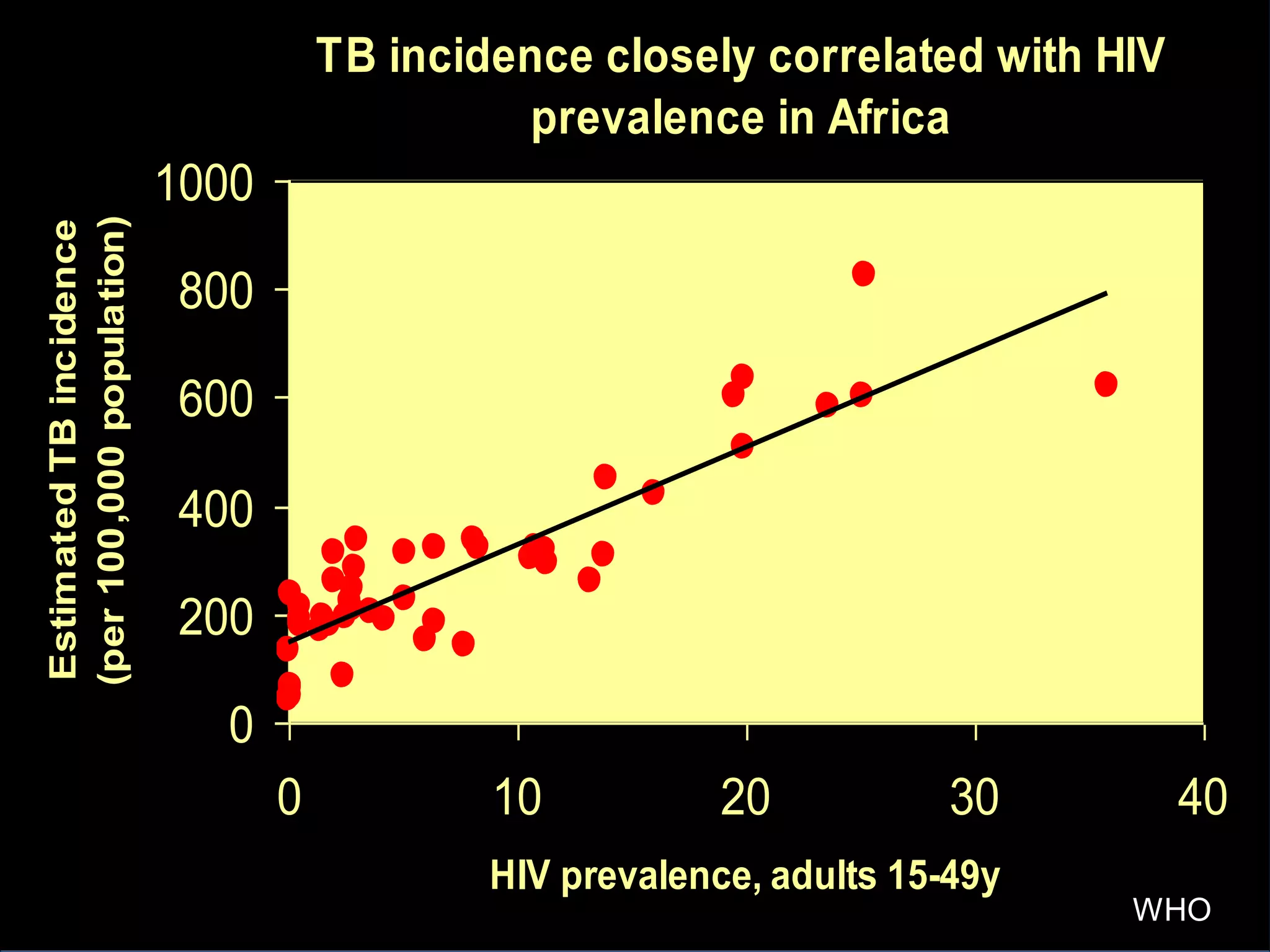 TB incidence closely correlated with HIV 
prevalence in Africa 
0 
200 
400 
600 
800 
1000 
0 10 20 30 40 
HIV prevalence, adults 15-49y 
Estimated TB incidence 
(per 100,000 population) 
WHO 
 