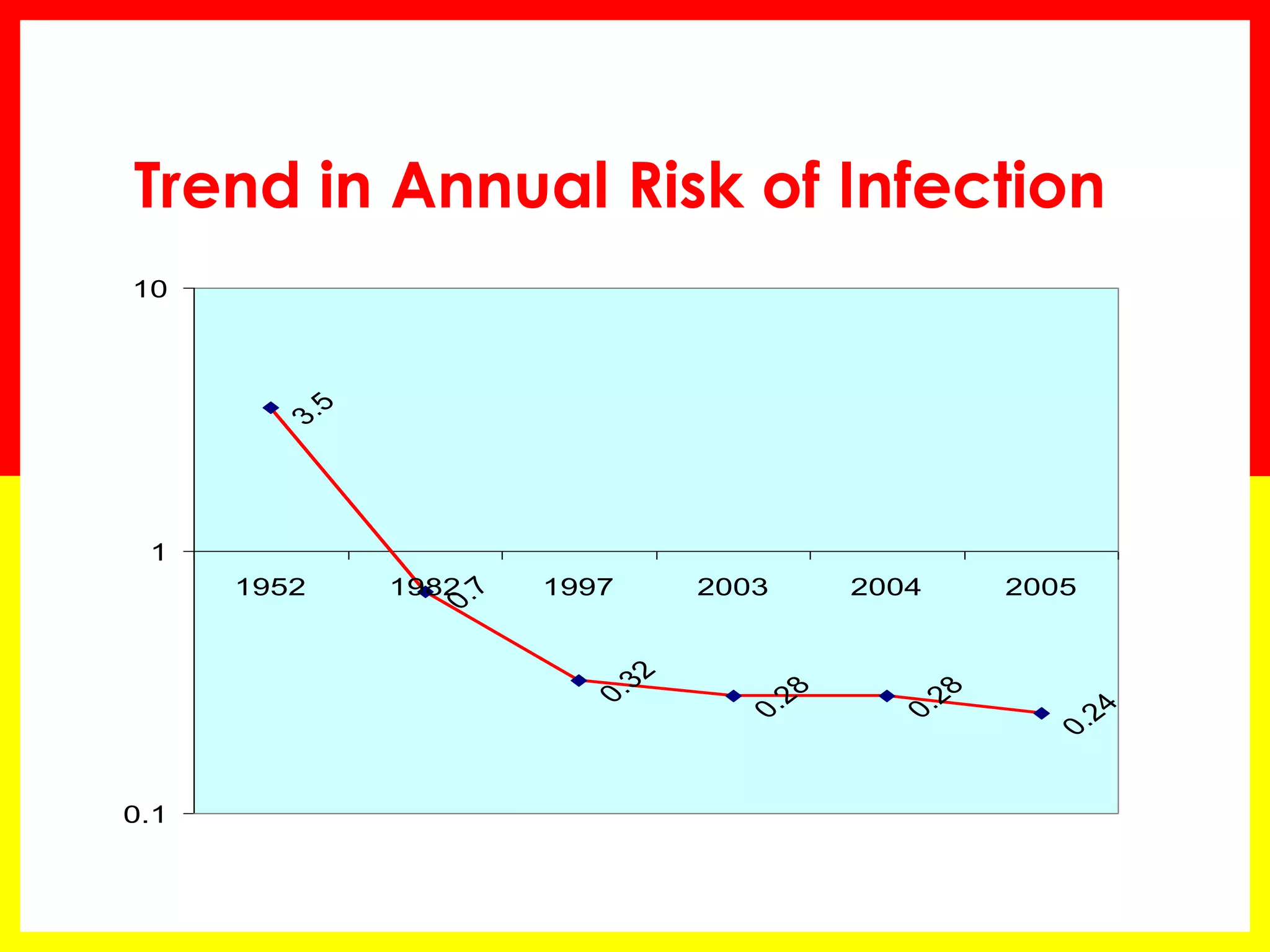 Trend in Annual Risk of Infection 
0.240.280.280.73.50.32 0.1110195219821997200320042005  