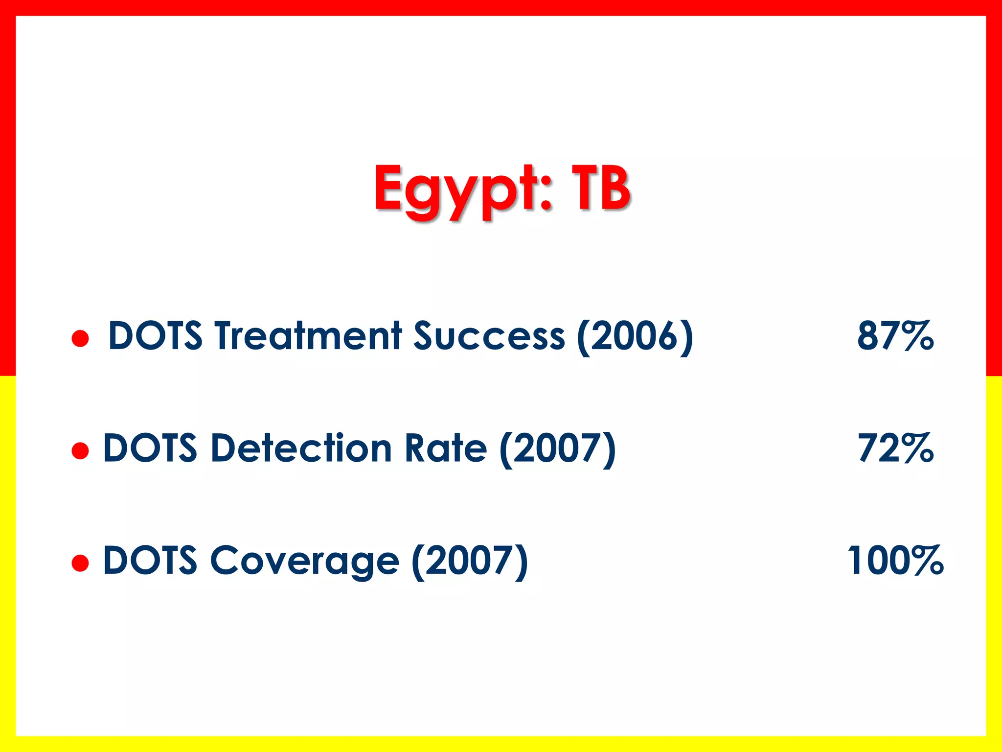 Egypt: TB 
DOTS Treatment Success (2006) 87% 
 DOTS Detection Rate (2007) 72% 
 DOTS Coverage (2007) 100%  