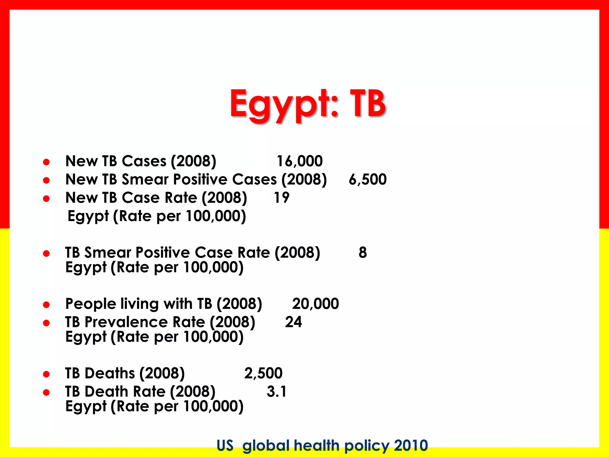 Egypt: TB 
New TB Cases (2008) 16,000 
New TB Smear Positive Cases (2008) 6,500 
New TB Case Rate (2008) 19 
Egypt (Rate per 100,000) 
TB Smear Positive Case Rate (2008) 8 Egypt (Rate per 100,000) 
People living with TB (2008) 20,000 
TB Prevalence Rate (2008) 24 Egypt (Rate per 100,000) 
TB Deaths (2008) 2,500 
TB Death Rate (2008) 3.1 Egypt (Rate per 100,000) 
US global health policy 2010  
