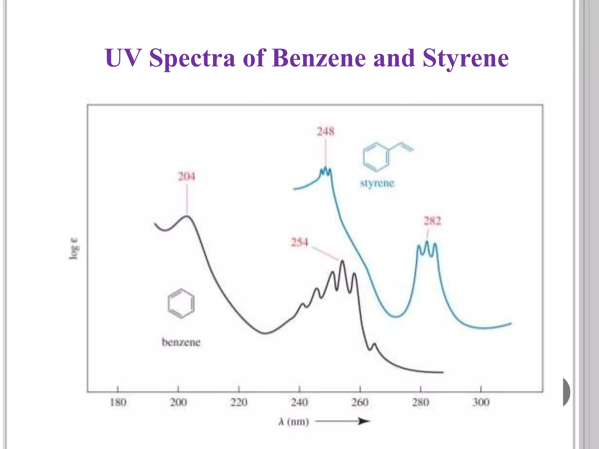 Basic Concepts of UV & IR Spectroscopy | PPTX