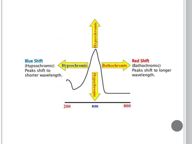 Basic Concepts of UV & IR Spectroscopy | PPTX
