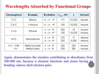 Wavelengths Absorbed by Functional Groups
Again, demonstrates the moieties contributing to absorbance from
200-800 nm, because π electron functions and atoms having no
bonding valence shell electron pairs.
 