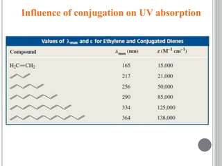 Influence of conjugation on UV absorption
 