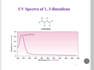 UV Spectra of 1, 3-Butadiene
 