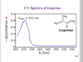 UV Spectra of Isoprene
 