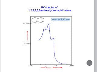 UV spectra of
1,2,3,7,8,8a-Hexahydronaphthalene
 