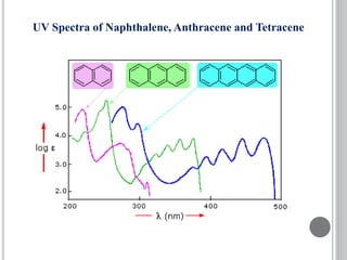 UV Spectra of Naphthalene, Anthracene and Tetracene
 
