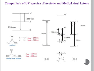 Comparison of UV Spectra of Acetone and Methyl vinyl ketone
 