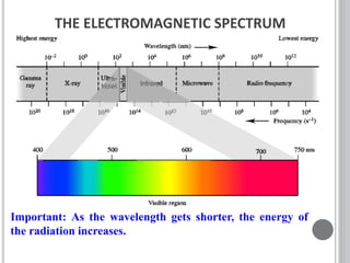 THE ELECTROMAGNETIC SPECTRUM
Important: As the wavelength gets shorter, the energy of
the radiation increases.
 