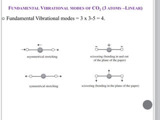  Fundamental Vibrational modes = 3 x 3-5 = 4.
FUNDAMENTAL VIBRATIONAL MODES OF CO2 (3 ATOMS –LINEAR)
 
