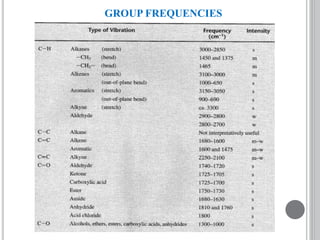 GROUP FREQUENCIES
 