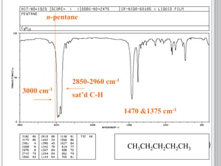 n-pentane
CH3CH2CH2CH2CH3
3000 cm-1
1470 &1375 cm-1
2850-2960 cm-1
sat’d C-H
 