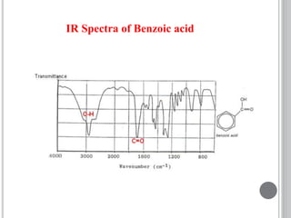 IR Spectra of Benzoic acid
 