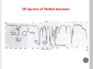 IR Spectra of Methyl benzoate
 
