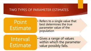 TWO TYPES OF PARAMETER ESTIMATES
• Refers to a single value that
best determines the true
parameter value of the
population
Point
Estimate
• Gives a range of values
within which the parameter
value possibly falls.
Interval
Estimate
 