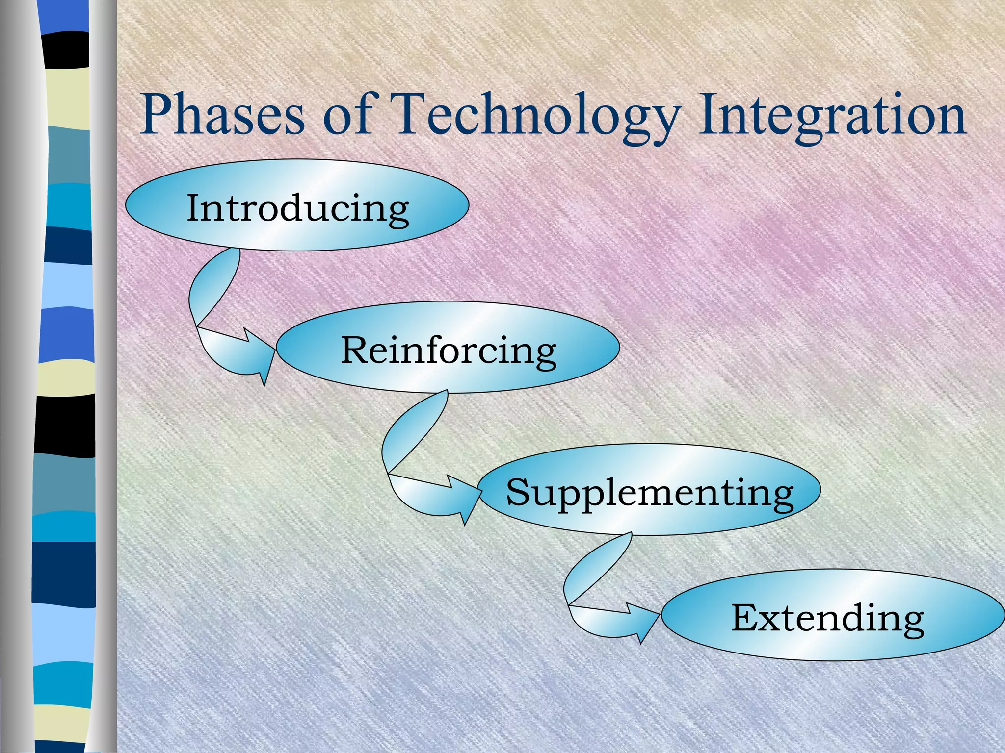 Phases of Technology Integration Introducing Reinforcing Supplementing Extending  