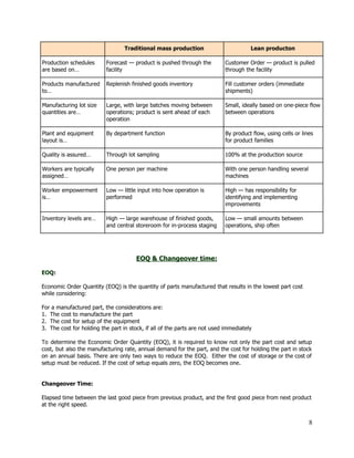    Traditional mass production  Lean producton 
Production schedules 
are based on… 
Forecast — product is pushed through the 
facility 
Customer Order — product is pulled 
through the facility 
Products manufactured 
to… 
Replenish finished goods inventory  Fill customer orders (immediate 
shipments) 
Manufacturing lot size 
quantities are… 
Large, with large batches moving between 
operations; product is sent ahead of each 
operation 
Small, ideally based on one­piece flow 
between operations 
Plant and equipment 
layout is… 
By department function  By product flow, using cells or lines 
for product families 
Quality is assured…   Through lot sampling  100% at the production source 
Workers are typically 
assigned… 
One person per machine  With one person handling several 
machines 
Worker empowerment 
is… 
Low — little input into how operation is 
performed 
High — has responsibility for 
identifying and implementing 
improvements 
Inventory levels are…  High — large warehouse of finished goods, 
and central storeroom for in­process staging 
Low — small amounts between 
operations, ship often 
 
 
 
EOQ & Changeover time: 
  
EOQ​: 
 
Economic Order Quantity (EOQ) is the quantity of parts manufactured that results in the lowest part cost 
while considering:  
  
For a manufactured part, the considerations are:  
1.  The cost to manufacture the part  
2.  The cost for setup of the equipment  
3.  The cost for holding the part in stock, if all of the parts are not used immediately 
 
To determine the Economic Order Quantity (EOQ), it is required to know not only the part cost and setup                                     
cost, but also the manufacturing rate, annual demand for the part, and the cost for holding the part in stock                                       
on an annual basis. There are only two ways to reduce the EOQ. Either the cost of storage or the cost of                                           
setup must be reduced. If the cost of setup equals zero, the EOQ becomes one. 
 
 
Changeover Time: 
 
Elapsed time between the last good piece from previous product, and the first good piece from next product 
at the right speed. 
 
8 
 
 