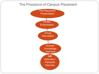 Basic concept strategy for campus hiring | PPTX