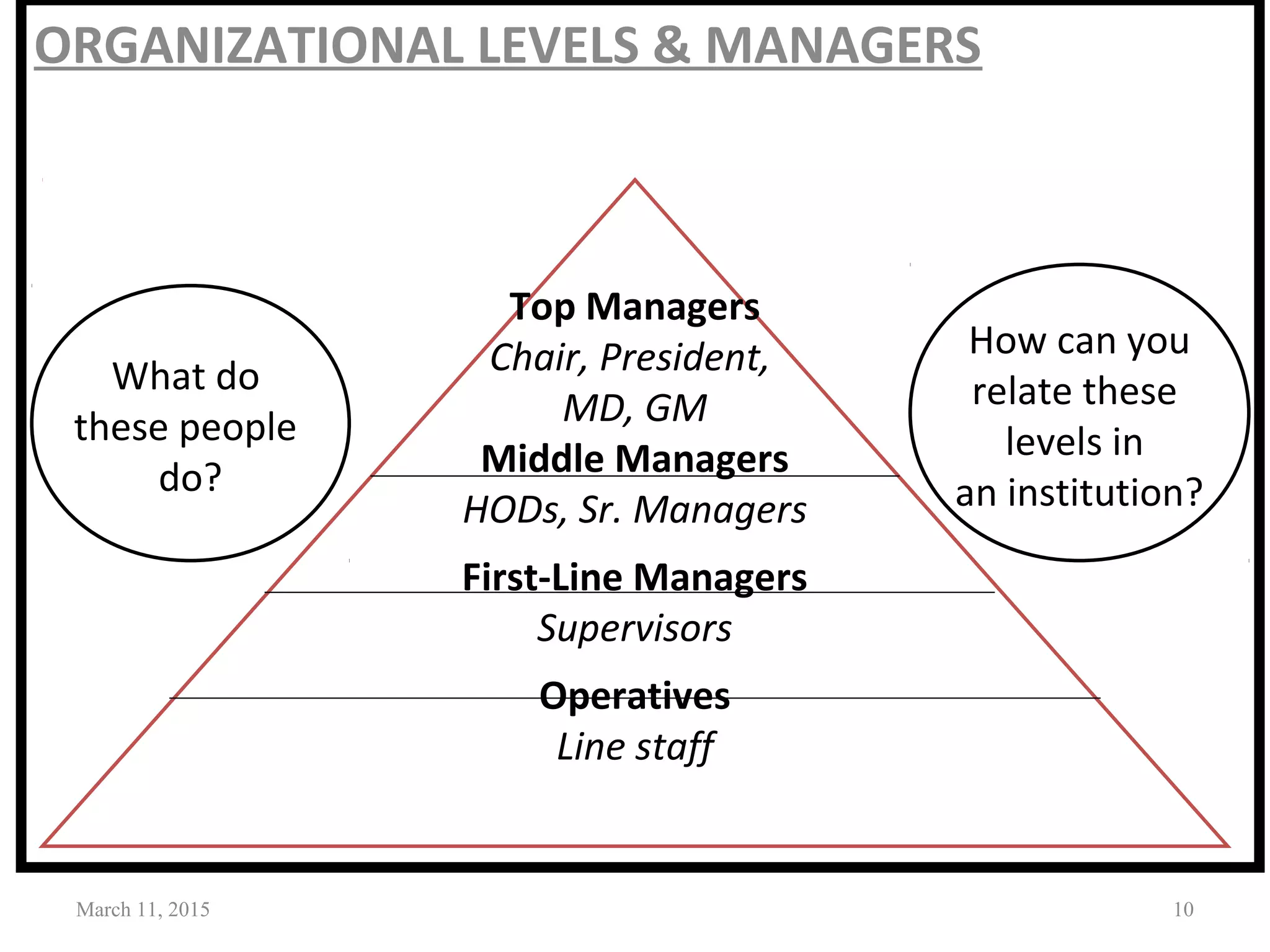 ORGANIZATIONAL LEVELS & MANAGERS
March 11, 2015 10
Top Managers
Chair, President,
MD, GM
Middle Managers
HODs, Sr. Managers
First-Line Managers
Supervisors
Operatives
Line staff
What do
these people
do?
How can you
relate these
levels in
an institution?
 