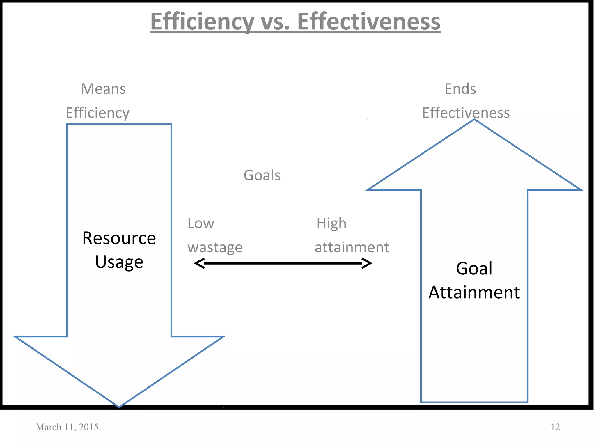 Efficiency vs. Effectiveness
Means Ends
Efficiency Effectiveness
Goals
Low High
wastage attainment
March 11, 2015 12
Resource
Usage Goal
Attainment
 