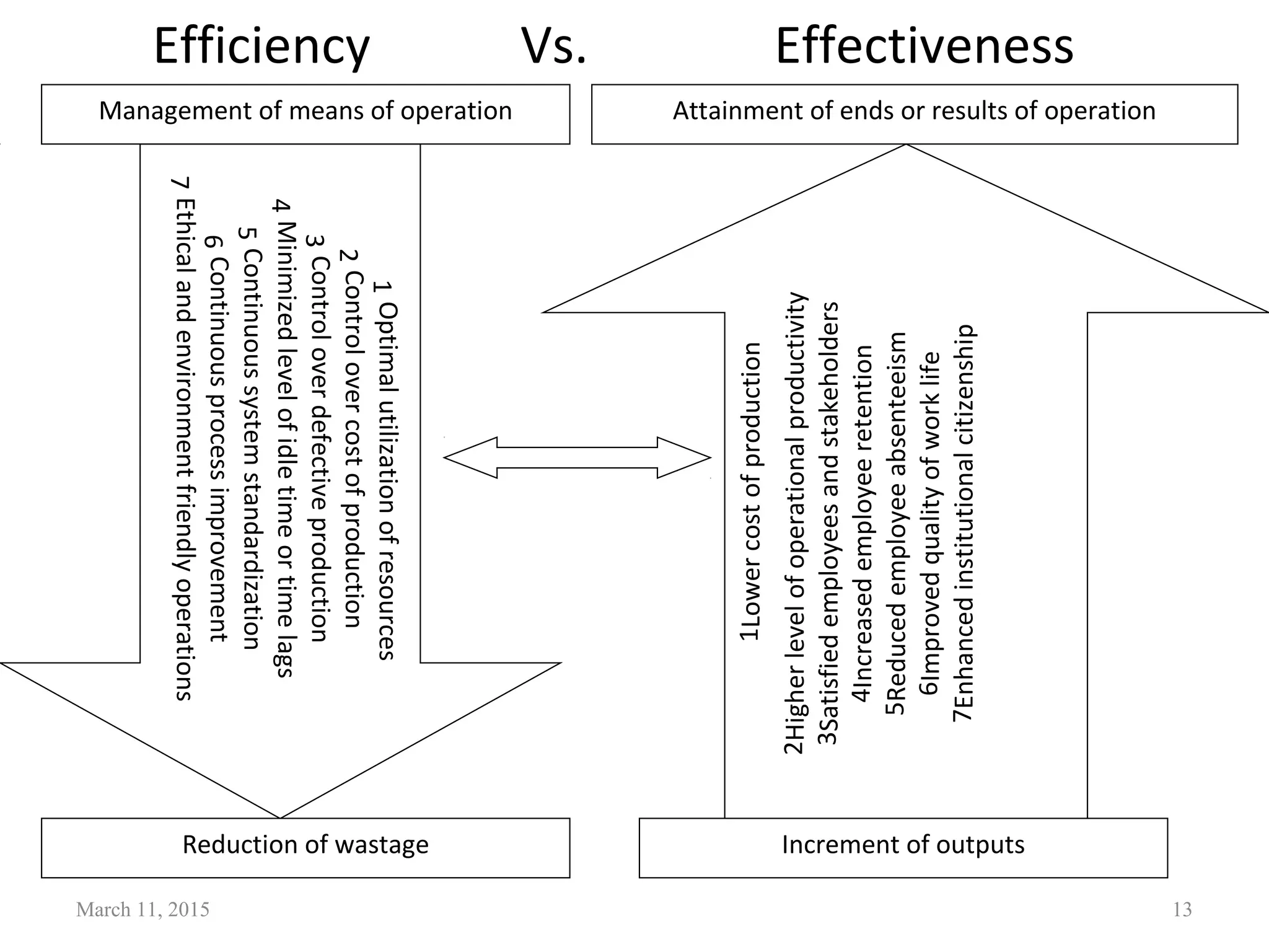 Efficiency Vs. Effectiveness
March 11, 2015 13
1Optimalutilizationofresources
2Controlovercostofproduction
3Controloverdefectiveproduction
4Minimizedlevelofidletimeortimelags
5Continuoussystemstandardization
6Continuousprocessimprovement
7Ethicalandenvironmentfriendlyoperations
Management of means of operation Attainment of ends or results of operation
1Lowercostofproduction
2Higherlevelofoperationalproductivity
3Satisfiedemployeesandstakeholders
4Increasedemployeeretention
5Reducedemployeeabsenteeism
6Improvedqualityofworklife
7Enhancedinstitutionalcitizenship
Reduction of wastage Increment of outputs
 