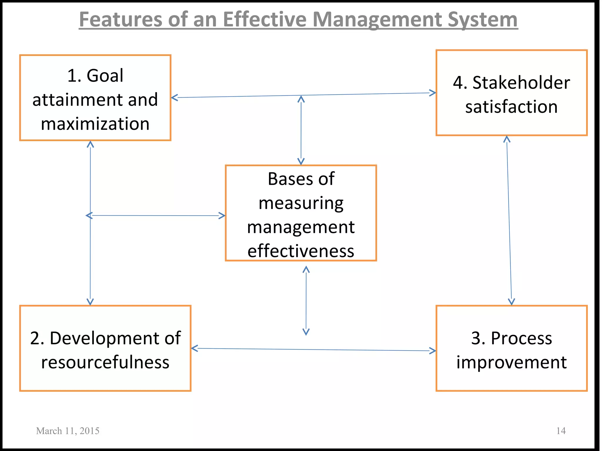 Features of an Effective Management System
March 11, 2015 14
1. Goal
attainment and
maximization
2. Development of
resourcefulness
4. Stakeholder
satisfaction
3. Process
improvement
Bases of
measuring
management
effectiveness
 