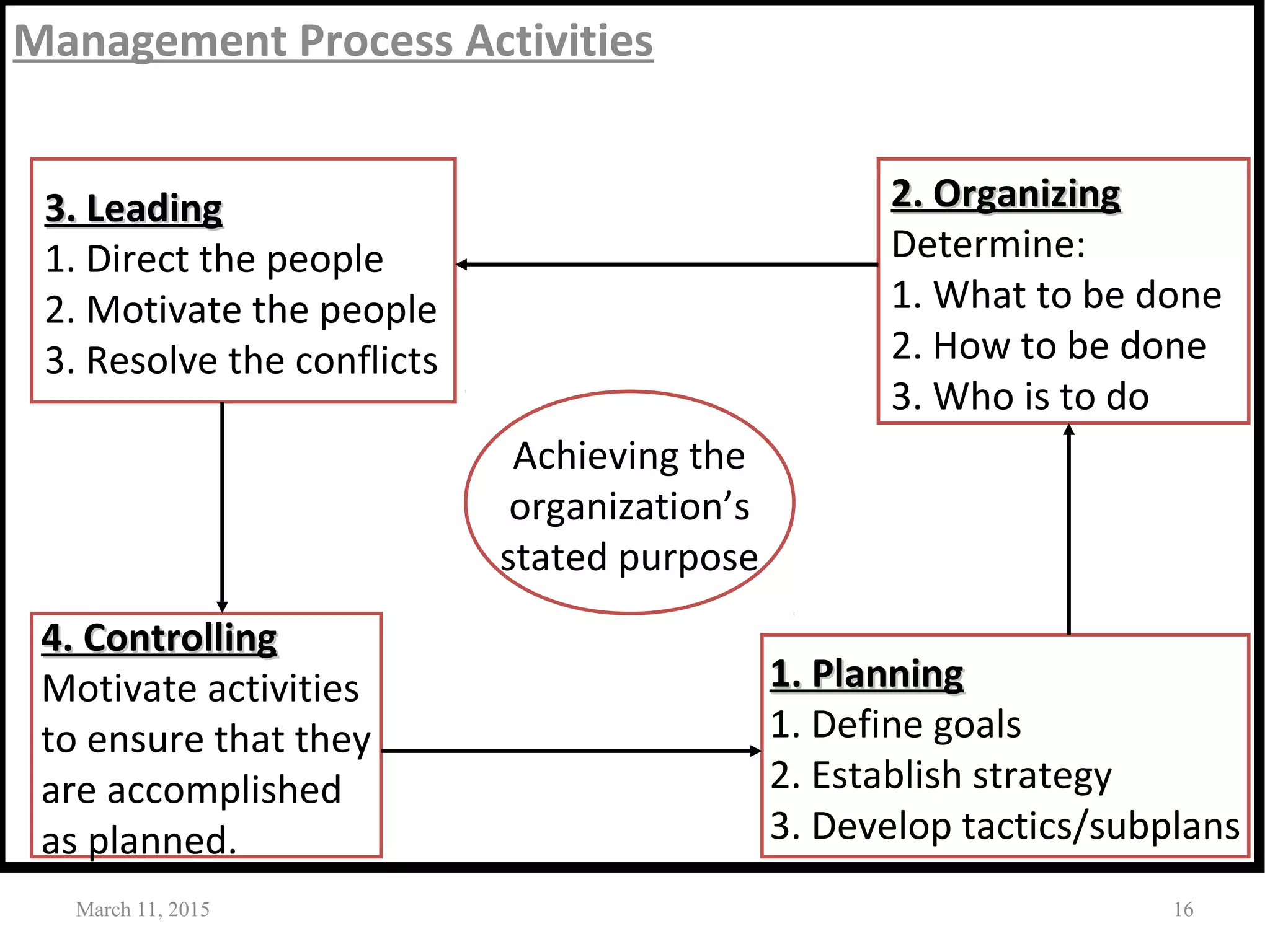 Management Process Activities
March 11, 2015 16
1. Planning1. Planning
1. Define goals
2. Establish strategy
3. Develop tactics/subplans
3. Leading3. Leading
1. Direct the people
2. Motivate the people
3. Resolve the conflicts
2. Organizing2. Organizing
Determine:
1. What to be done
2. How to be done
3. Who is to do
4. Controlling4. Controlling
Motivate activities
to ensure that they
are accomplished
as planned.
Achieving the
organization’s
stated purpose
 