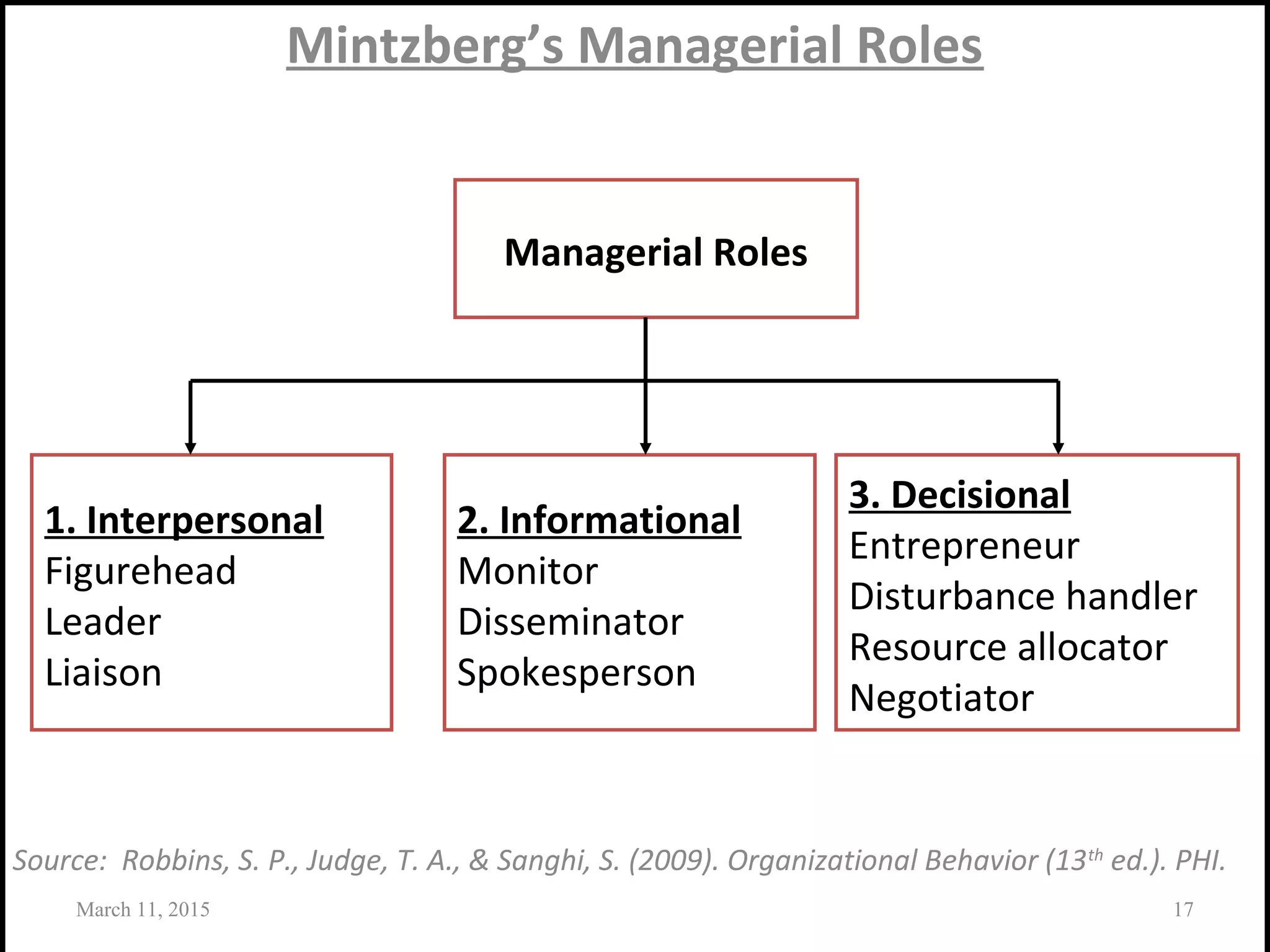 Mintzberg’s Managerial Roles
Source: Robbins, S. P., Judge, T. A., & Sanghi, S. (2009). Organizational Behavior (13th
ed.). PHI.
Managerial Roles
1. Interpersonal
Figurehead
Leader
Liaison
2. Informational
Monitor
Disseminator
Spokesperson
3. Decisional
Entrepreneur
Disturbance handler
Resource allocator
Negotiator
March 11, 2015 17
 