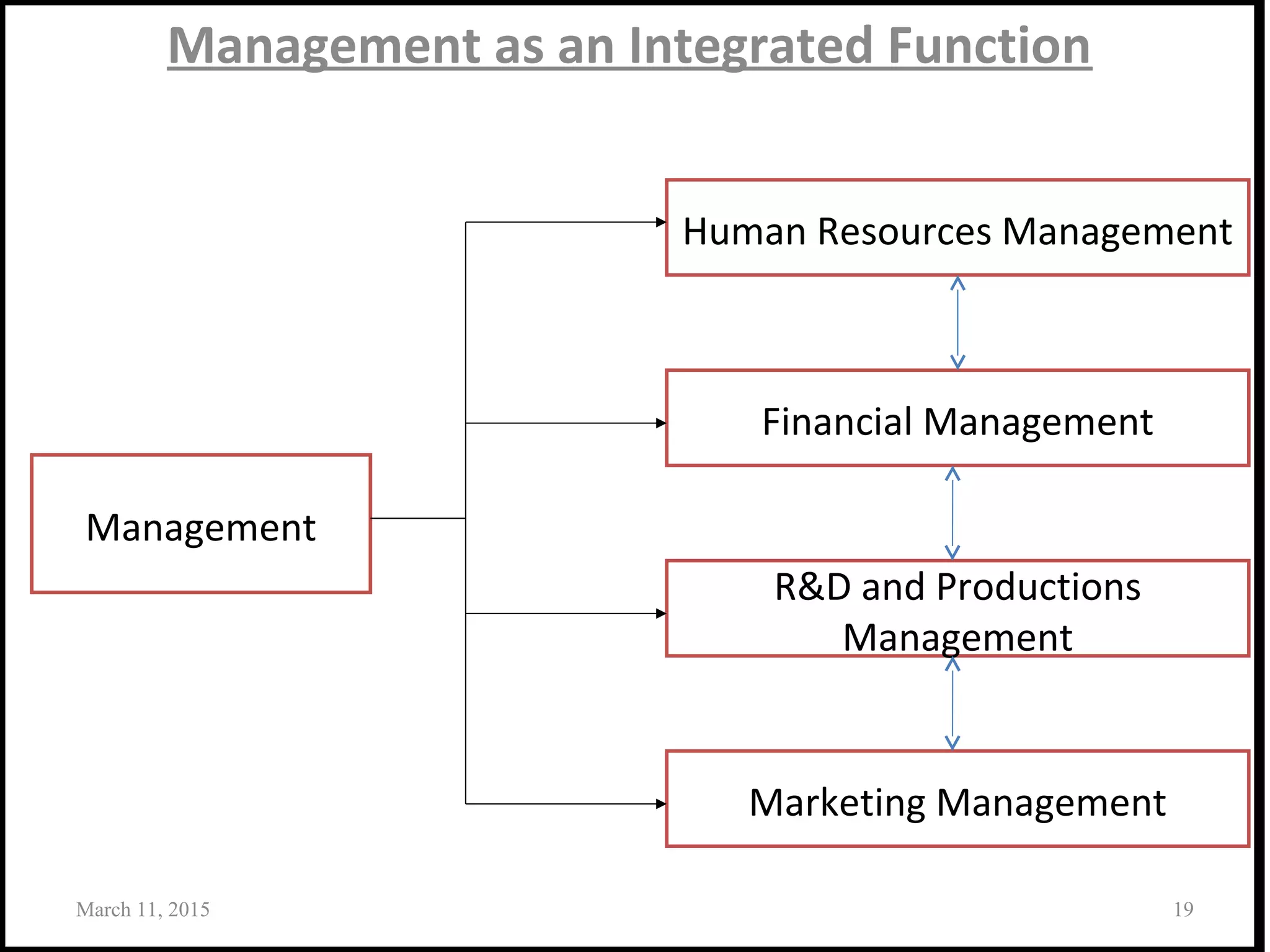Management as an Integrated Function
March 11, 2015 19
Management
Human Resources Management
R&D and Productions
Management
Financial Management
Marketing Management
 