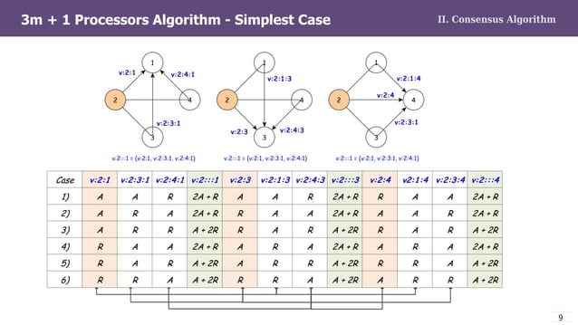 Basic Consensus Algorithms | PPT