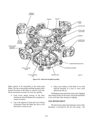 SPINDLE
                              ASSEMBLY



                                                           FAIRING        BIFILAR

                                                                                                              FOLD
                                                                                                              HINGE

                                                                                                              ROTOR HUB


                                                                                                              PITCH LOCK
                                                                                                              ACTUATOR


                                                                                                              DAMPER


                                                                                                              BLADE FOLD
              BLADE                                                                                            ACTUATOR
             LOCKPIN
             PULLERS

ROTOR HEAD
 BALANCE
 WEIGHTS




                                                                                                LOWER PRESSURE PLATE



                    PITCH CHANGE                                                         ROTATING SCISSORS
                        HORN




                             PITCH CONTROL                           SWASHPLATE                               ANf0119
                                  ROD

                                    Figure 4-19.—Main rotor head/hub assembly.




flight controls to be transmitted to the rotary-wing                ·   Flap is the tendency of the blade to rise with
blades. The sleeve and spindle and blade dampers allow                  high-lift demands as it tries to screw itself
limited movement of the blades in relation to the hub.                  upward into the air.
These movements are known as lead, lag, and flap.
                                                                     Antiflapping stops and droop stops restrict flapping
    ·   Lead occurs during slowing of the drive                 and conning motion of the rotary-wing head and blades
        mechanism when the blades have a tendency to            at low rotor rpm when slowing or stopping.
        remain in motion.
                                                                TAIL ROTOR GROUP
    ·   Lag is the opposite of lead and occurs during
        acceleration when the blade has been at rest                The directional control and antitorque action of the
        and tends to remain at rest.                            helicopter is provided by the tail rotor group. See




                                                         4-17
 