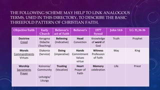 THE FOLLOWING SCHEME MAY HELP TO LINK ANALOGOUS
TERMS, USED IN THIS DIRECTORY, TO DESCRIBE THE BASIC
THREEFOLD PATTERN OF CHRISTIAN FAITH.
Objective Faith Early
Church
Believer’s
act of Faith
Believer’s 1977
Synod
John 14:6 LG 31,34-36
Doctrine
Creed
Kerygma
Didache
(Teaching)
Believing
(Indicative)
Head
Conviction
Knowledge
of word of
God
Truth Prophet
Morals
Commandments
Virtues
Diakonia
(Service)
Doing
(imperative)
Hands
Commitment
Values
virtue
Witness
Profession
of Faith
Way King
Worship
Sacraments
Prayer
Koinonia/
Community
Leitutgia/
Liturgy
Trusting
(Vocative)
Heart
Prayer of
Faith
Memory
celebration
Life Priest
 