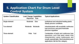 5. Application Chart For Drum Level
Control System
 